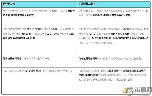 a16z：GENIUS法案通过后，CLARITY法案成加密市场结构立法关键