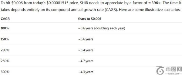 柴犬价格飙升至0.006美元的潜在时间表与市场分析