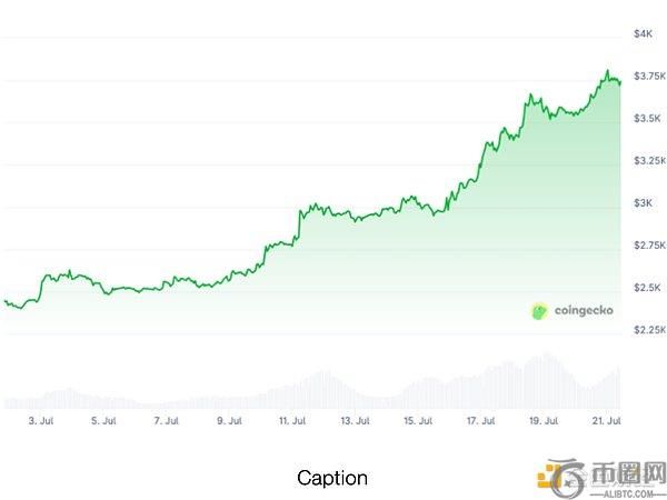 以太坊飙升背后的重磅推手：空头挤压、政策利好与机构资金涌入