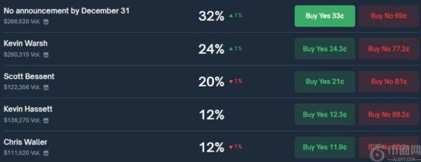 谁将接替鲍威尔？博彩市场揭示最具竞争力的候选人