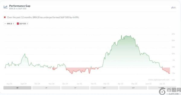伯克希尔·哈撒韦股价表现显著落后标普500指数，差距创历史新高