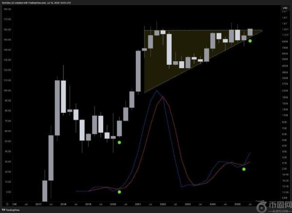 加密货币分析师：酝酿五年的山寨币信号或预示抛物线式扩张