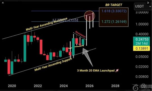 HBAR价格保持看涨势头，宏观目标价为 1.26 美元
