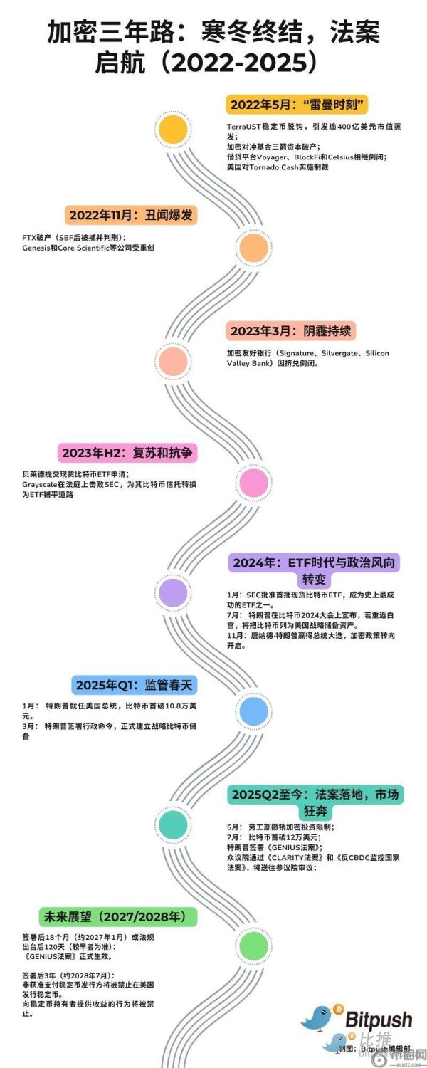 2022-2025加密市场关键历程：从寒冬到新生，GENIUS法案引领未来