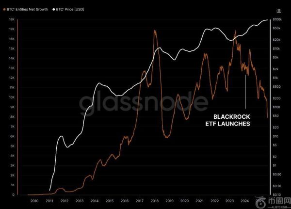 比特币ETF热潮引发市场变革 自托管增长趋势创15年新低