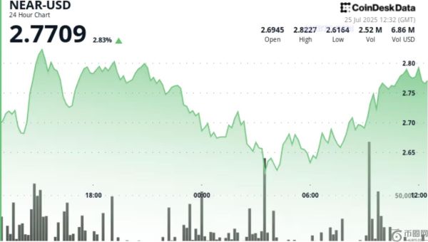 NEAR币价格上涨6.9%，多头在隔夜抛售后重新掌控市场