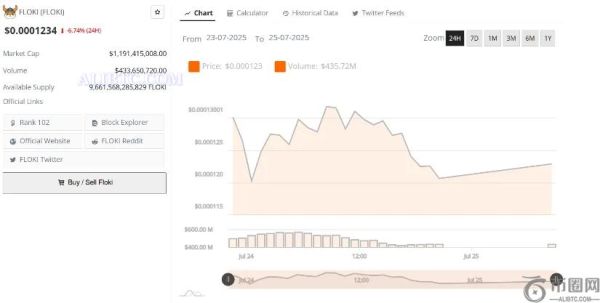 Floki币价格在突破上升趋势线后面临阻力