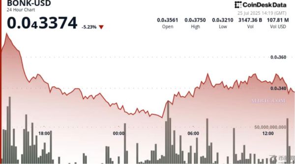BONK价格较峰值下跌9%，交易所转账量压倒销毁利好