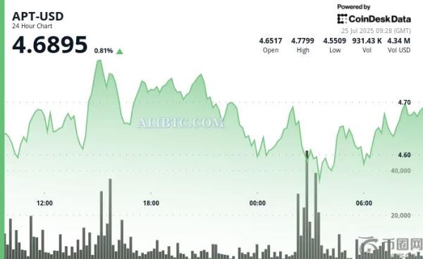 尽管市场波动且山寨币清算金额达9.6亿美元，APT币价格仍从低点飙升 5%