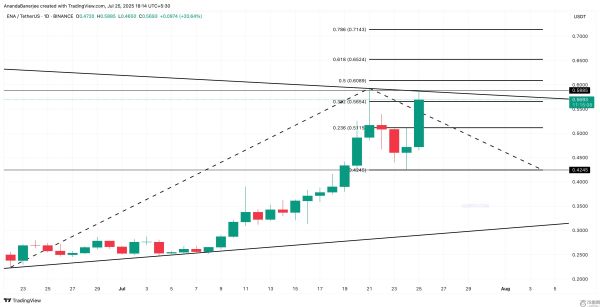 ENA币价格上涨 20%，图表暗示还有更多上涨空间