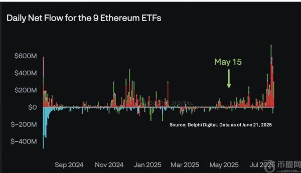 Bitwise首席信息官Matt Hougan：以太坊价格未来几个月将持续上涨，机构需求成主要推动力