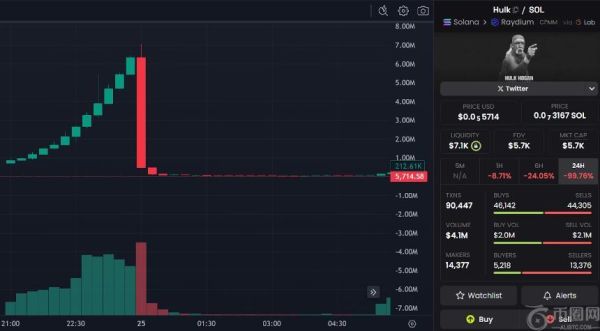 纪念浩克·霍根的700万美元模因币项目崩盘，被证实为骗局