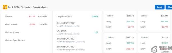 BONK价格暴跌11%，市场遭交易所大额转账冲击