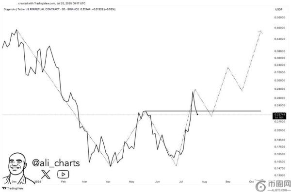 分析师预测狗狗币可能上涨109%，并更新Avalanche及其他山寨币的市场展望