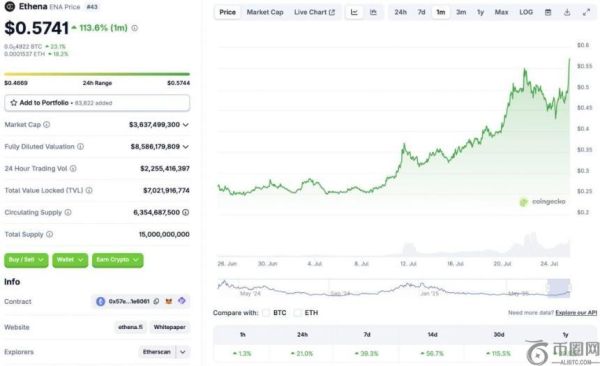 加密货币市场普遍下跌，Ethena 却逆势飙升 115%