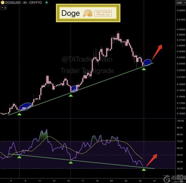 技术分析：狗狗币或迎来反弹，突破关键阻力位