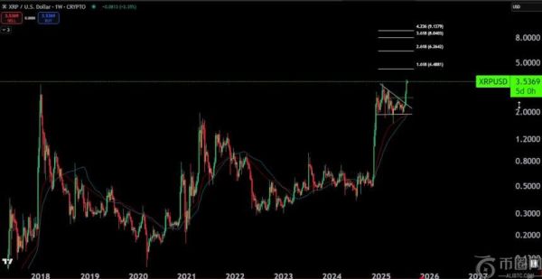基于斐波那契分析，XRP价格或有望冲击9美元大关