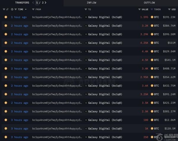 Galaxy Digital在8小时内售出超10,000枚比特币，引发市场波动