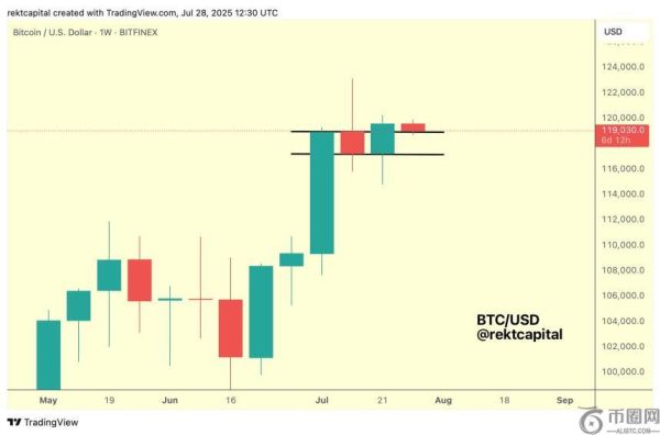 加密分析师 Rekt Capital 预测比特币即将迎来新一轮突破性反弹