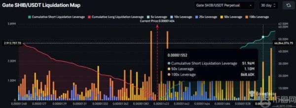 柴犬面临大规模清算危机：5200万美元空头仓位或引发暴跌