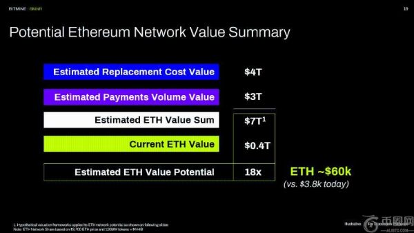 BitMine预测以太坊价格将突破60,000美元，引用多家研究机构数据支持