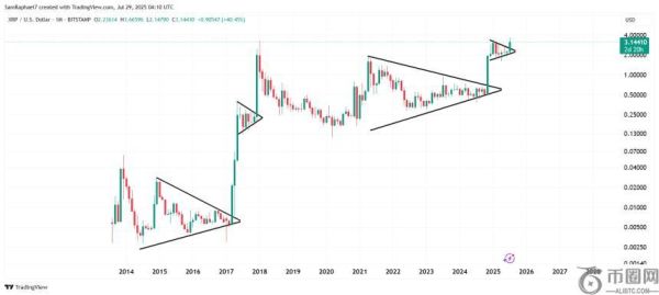 如果XRP完全遵循2017年分形理论，其价格或将飙升至300美元