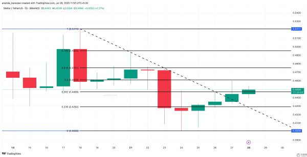 恒星币（XLM）价格仍面临风险；但反转信号已出现