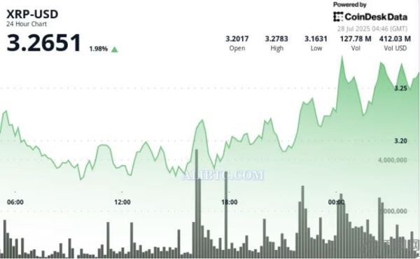 瑞波币XRP价格创下新低，交易量激增，测试 3.23 美元阻力位