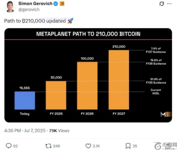 日本公司 Metaplanet 新增 780 个比特币，目前持有超过 20 亿美元的数字资产