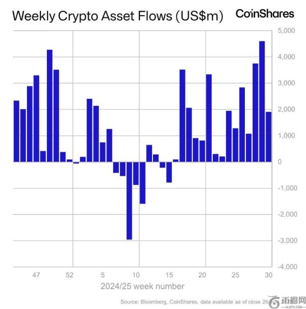 CoinShares报告：机构投资者推动加密产品月度资金流入创新高，达112亿美元