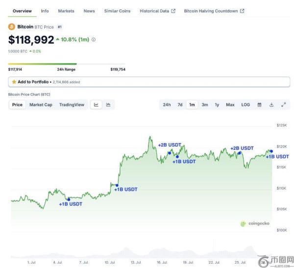 Tether在以太坊和TRON网络上铸造80亿美元USDT，稳定币市场再创新高