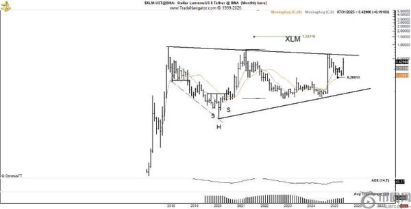 传奇交易员 Peter Brandt 预测：恒星币（XLM）或成加密货币领域“新星”，同时看好白银价格飙升