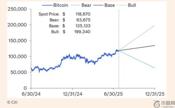 花旗分析师发布比特币价格预测：单一催化剂解释2024年以来BTC回报