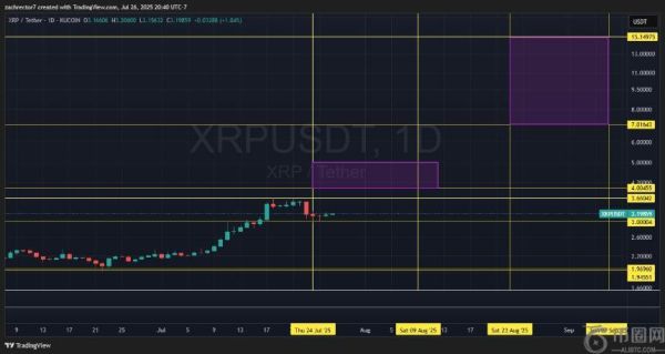 专家预测 XRP 将飙升至 15 美元，短期内或触及 5 美元大关
