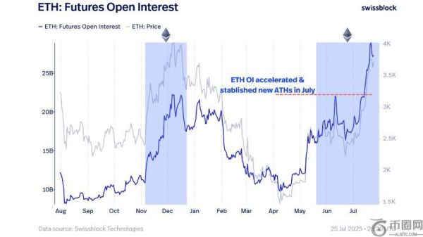 分析公司警告：以太坊杠杆率上升或带来波动风险，Solana挑战者势头显现