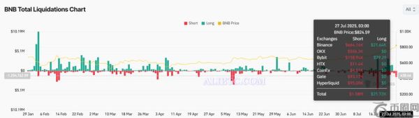 币安币BNB价格创历史新高，引发1.8亿美元加密货币清算