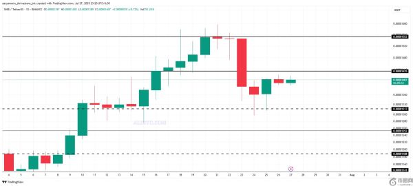 为什么柴犬币SHIB价格下跌可能引发5000万美元清算？