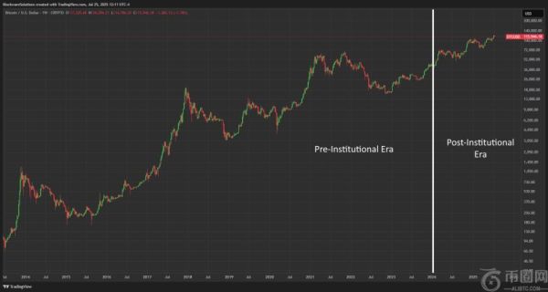 比特币未来十年或通过“拉升并盘整”模式突破百万美元