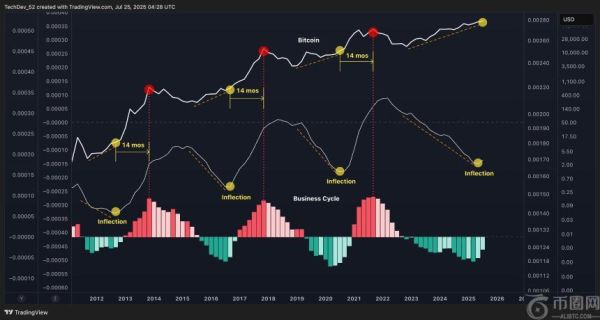 分析师预测比特币牛市将持续 14 个月，发布短期与长期价格目标