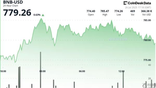 Windtree宣布5.2亿美元购买承诺后，币安币BNB价格反弹至780美元，并显示出企稳迹象
