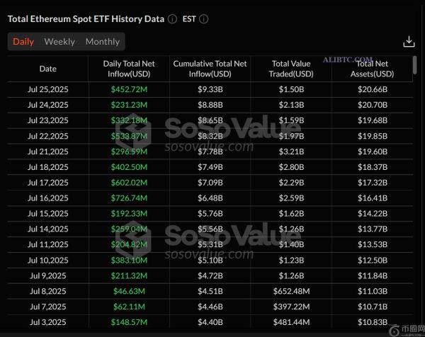 现货以太 ETF 流入 4.53 亿美元，连续 16 天