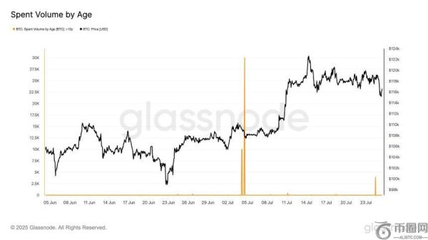 比特币长期持有者开始活动，或引发市场卖压