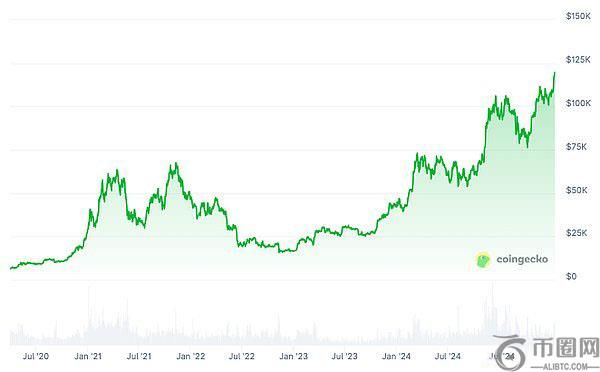 比特币近期价格为何上涨如此之快？比特币价格上涨快速的原因分析