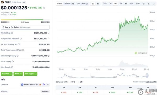Floki 30天暴涨85%：何时突破0.0002美元大关？