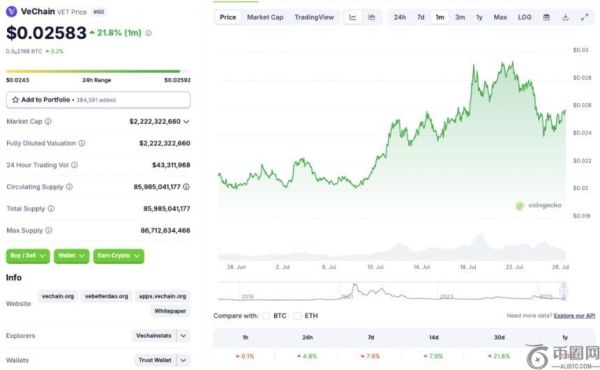 VeChain价格预测：VET能否在2025年8月突破0.040美元大关？