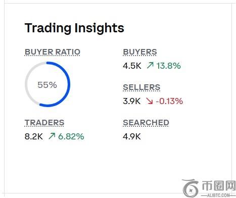 柴犬购买活动激增14%，市场复苏迹象初现