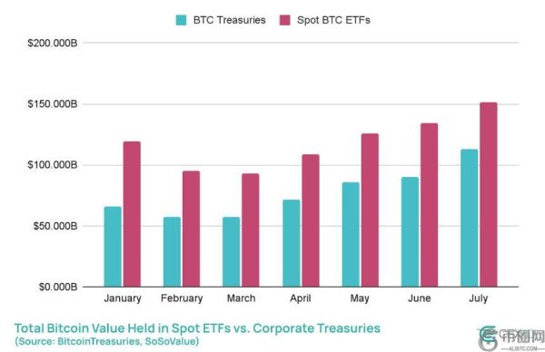 2025年上市公司比特币投资达470亿美元，超越ETF流入量