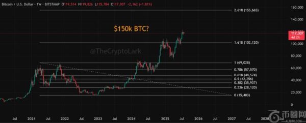 比特币或将在2025年冲击15万美元，技术形态与斐波那契目标提供强力支撑