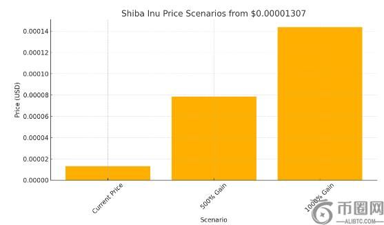柴犬币暴涨500%或1000%后，市场将迎来怎样的变化？