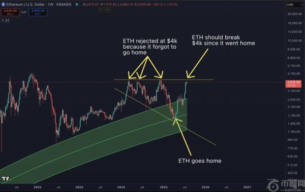 以太坊突破4000美元大关：为何这次不同以往？